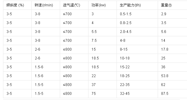 沙子烘干機技術參數