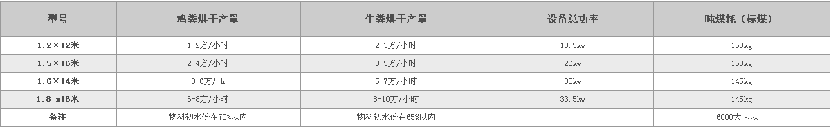 有機肥烘干機技術參數